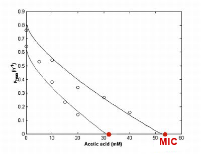 Graph determination of MIC