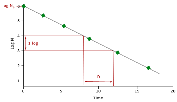 A primary model describes the evolution of the population size vs the heating time.