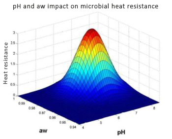 Impact of pH and aw on microbial heat resistance